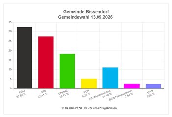 Wahlergebnis 2026 Rat